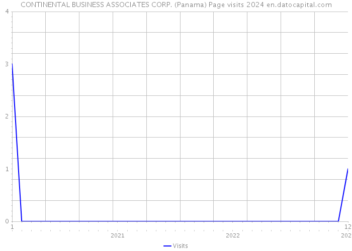 CONTINENTAL BUSINESS ASSOCIATES CORP. (Panama) Page visits 2024 