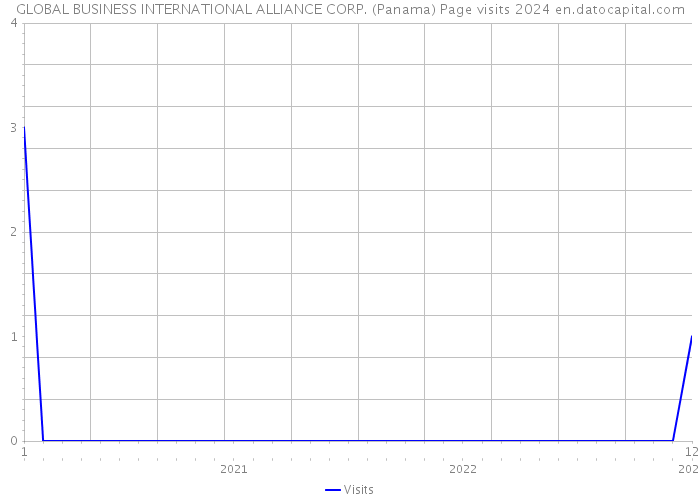 GLOBAL BUSINESS INTERNATIONAL ALLIANCE CORP. (Panama) Page visits 2024 