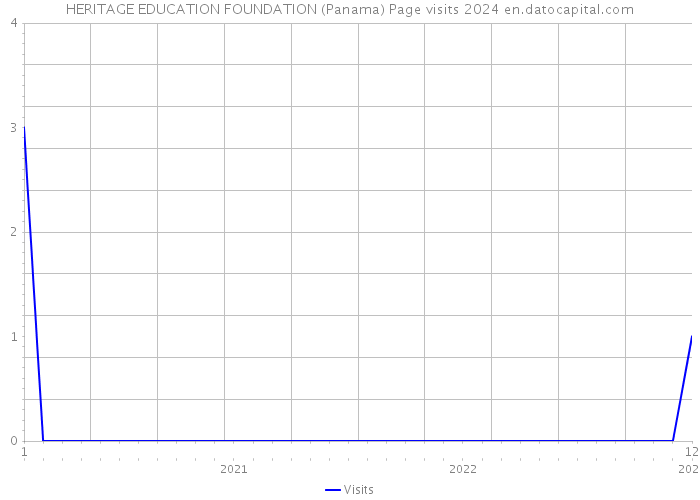 HERITAGE EDUCATION FOUNDATION (Panama) Page visits 2024 