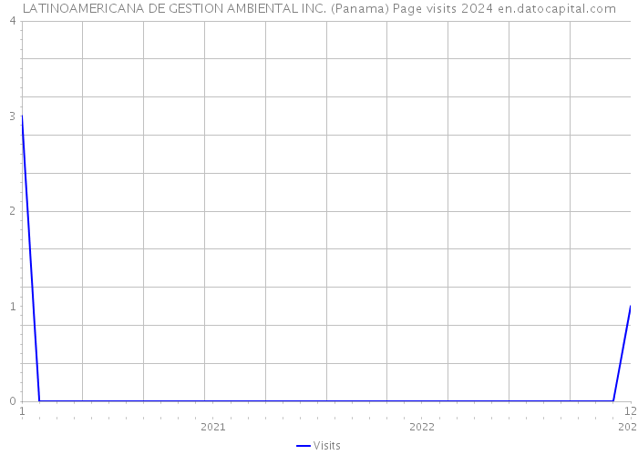 LATINOAMERICANA DE GESTION AMBIENTAL INC. (Panama) Page visits 2024 