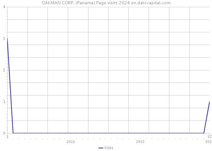 OAKMAN CORP. (Panama) Page visits 2024 