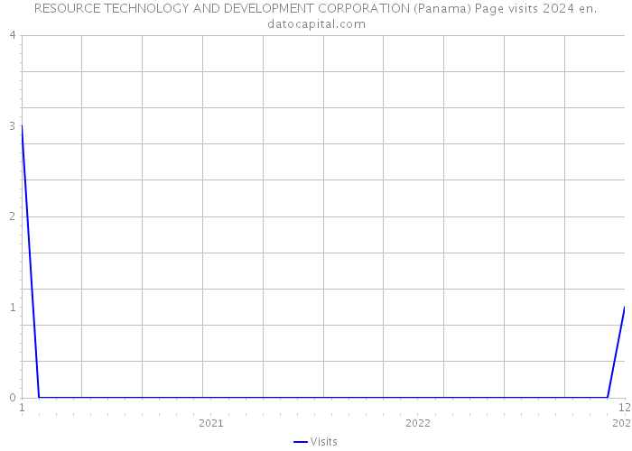 RESOURCE TECHNOLOGY AND DEVELOPMENT CORPORATION (Panama) Page visits 2024 