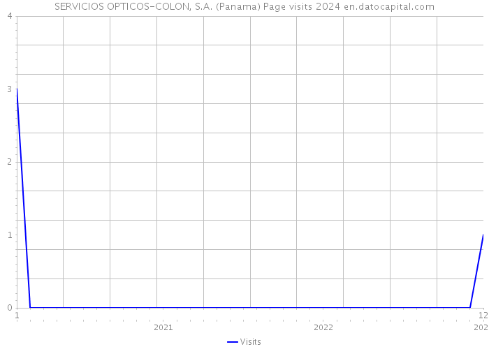 SERVICIOS OPTICOS-COLON, S.A. (Panama) Page visits 2024 