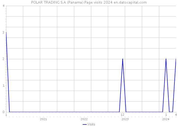 POLAR TRADING S.A (Panama) Page visits 2024 