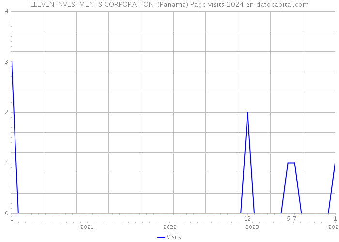 ELEVEN INVESTMENTS CORPORATION. (Panama) Page visits 2024 