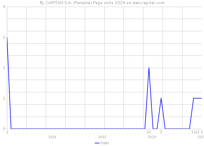EL CAPITAN S.A. (Panama) Page visits 2024 