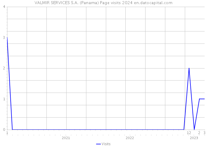 VALMIR SERVICES S.A. (Panama) Page visits 2024 