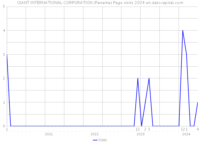 GIANT INTERNATIONAL CORPORATION (Panama) Page visits 2024 