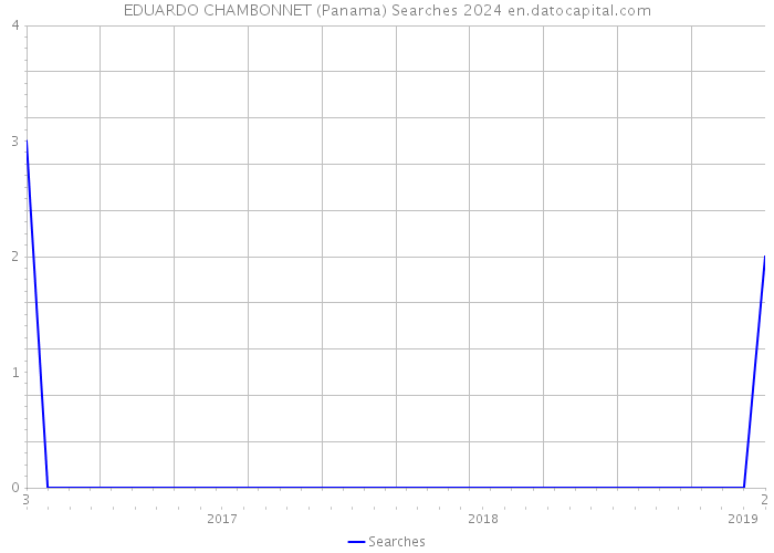 EDUARDO CHAMBONNET (Panama) Searches 2024 