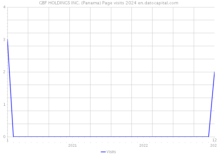 GBF HOLDINGS INC. (Panama) Page visits 2024 