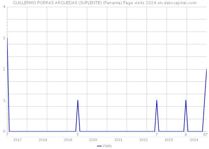 GUILLERMO PORRAS ARGUEDAS (SUPLENTE) (Panama) Page visits 2024 