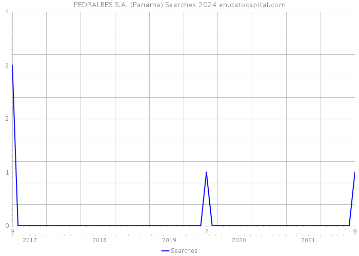 PEDRALBES S.A. (Panama) Searches 2024 
