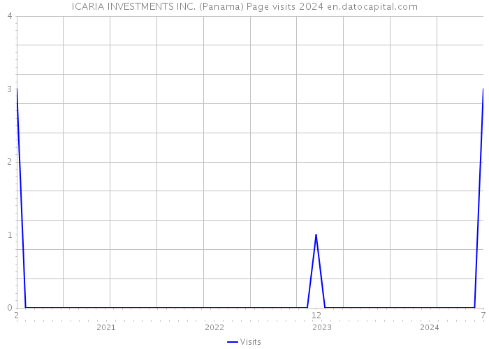 ICARIA INVESTMENTS INC. (Panama) Page visits 2024 