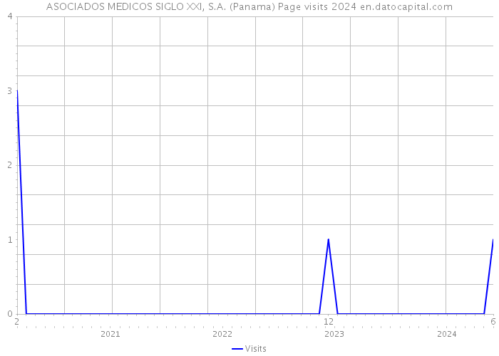 ASOCIADOS MEDICOS SIGLO XXI, S.A. (Panama) Page visits 2024 