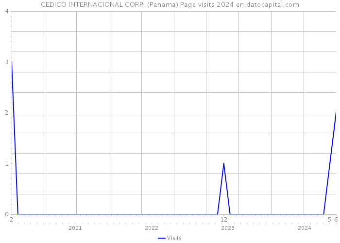 CEDICO INTERNACIONAL CORP. (Panama) Page visits 2024 