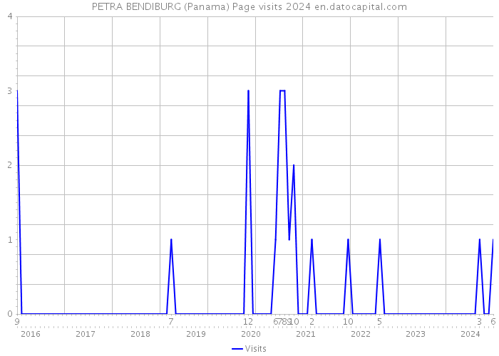 PETRA BENDIBURG (Panama) Page visits 2024 