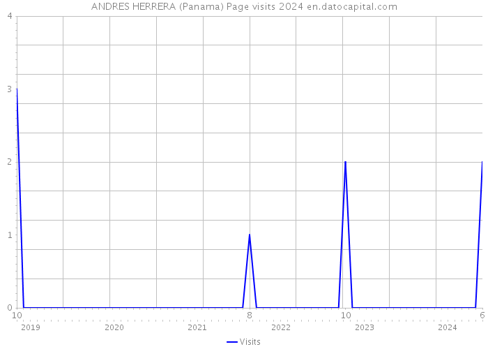 ANDRES HERRERA (Panama) Page visits 2024 