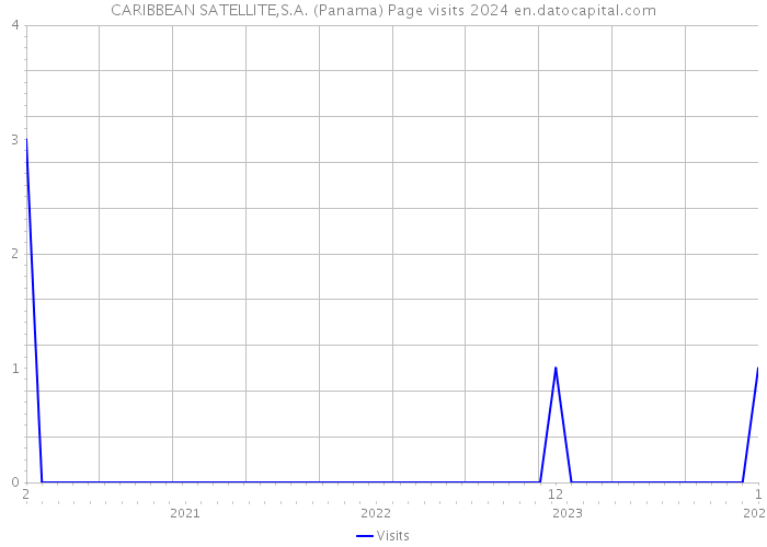 CARIBBEAN SATELLITE,S.A. (Panama) Page visits 2024 