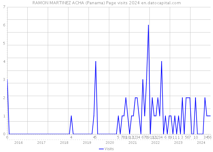 RAMON MARTINEZ ACHA (Panama) Page visits 2024 