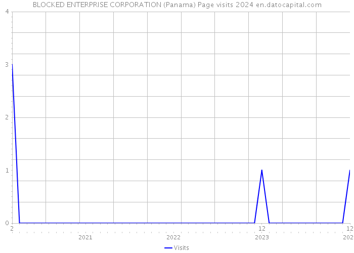BLOCKED ENTERPRISE CORPORATION (Panama) Page visits 2024 