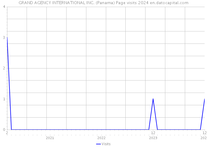 GRAND AGENCY INTERNATIONAL INC. (Panama) Page visits 2024 