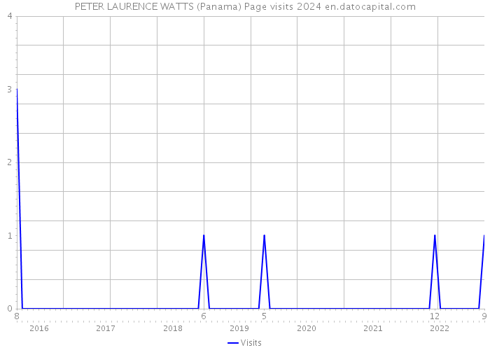 PETER LAURENCE WATTS (Panama) Page visits 2024 