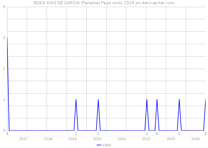 ELIDA DIAZ DE GARCIA (Panama) Page visits 2024 