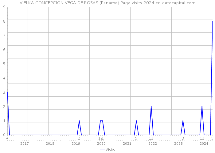 VIELKA CONCEPCION VEGA DE ROSAS (Panama) Page visits 2024 