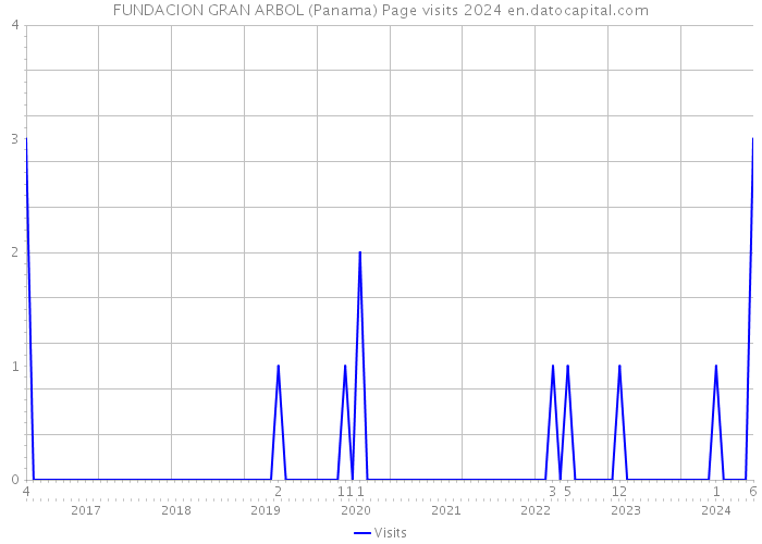 FUNDACION GRAN ARBOL (Panama) Page visits 2024 