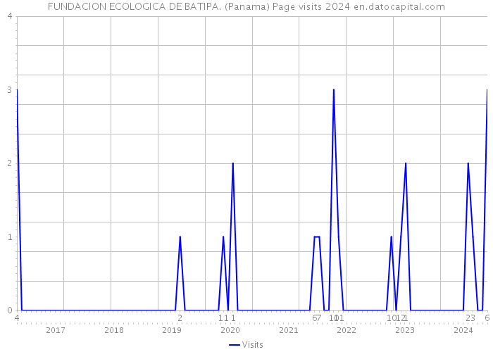 FUNDACION ECOLOGICA DE BATIPA. (Panama) Page visits 2024 