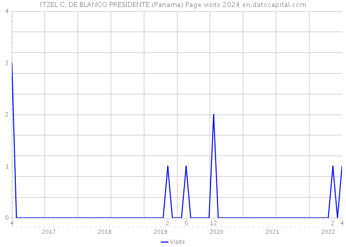 ITZEL C. DE BLANCO PRESIDENTE (Panama) Page visits 2024 
