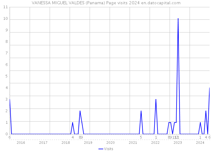 VANESSA MIGUEL VALDES (Panama) Page visits 2024 