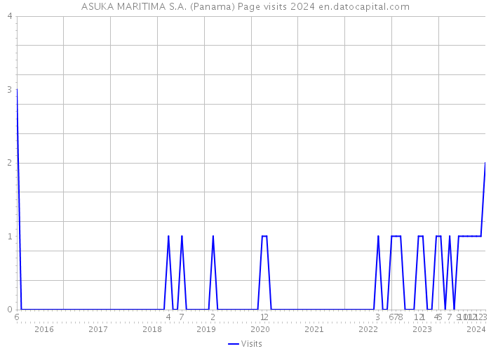 ASUKA MARITIMA S.A. (Panama) Page visits 2024 