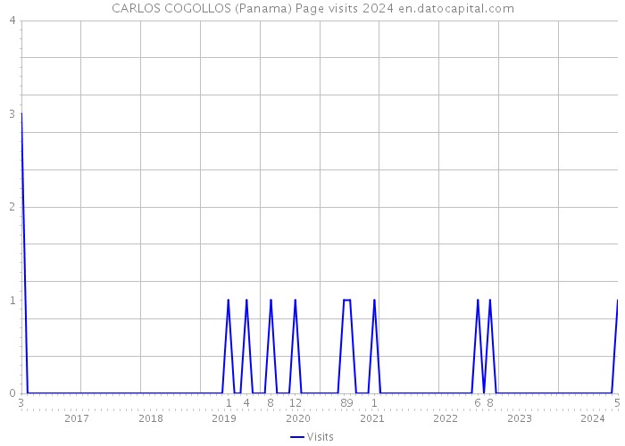 CARLOS COGOLLOS (Panama) Page visits 2024 