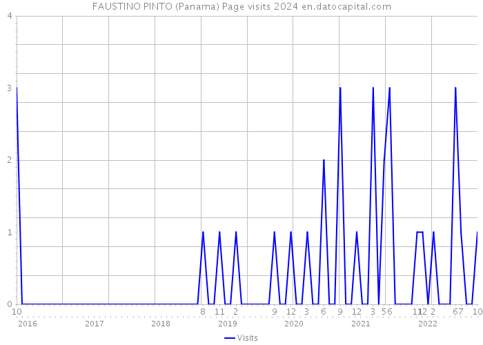 FAUSTINO PINTO (Panama) Page visits 2024 