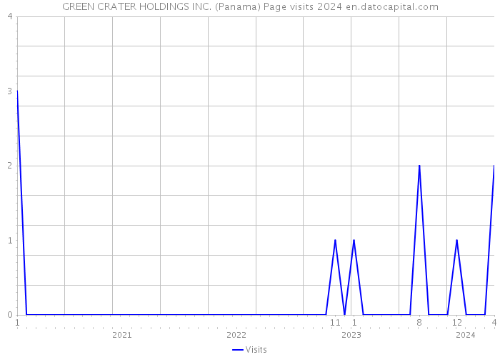 GREEN CRATER HOLDINGS INC. (Panama) Page visits 2024 