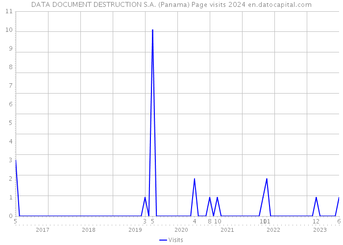 DATA DOCUMENT DESTRUCTION S.A. (Panama) Page visits 2024 