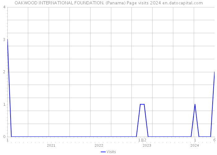 OAKWOOD INTERNATIONAL FOUNDATION. (Panama) Page visits 2024 