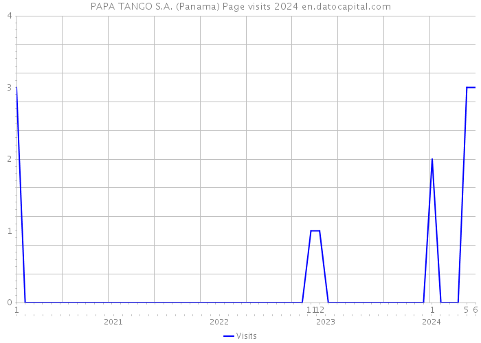 PAPA TANGO S.A. (Panama) Page visits 2024 