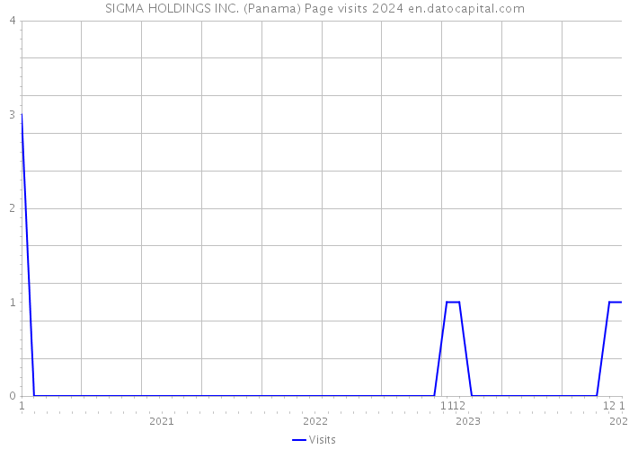 SIGMA HOLDINGS INC. (Panama) Page visits 2024 