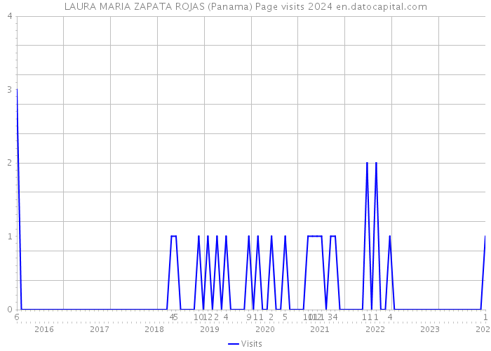 LAURA MARIA ZAPATA ROJAS (Panama) Page visits 2024 