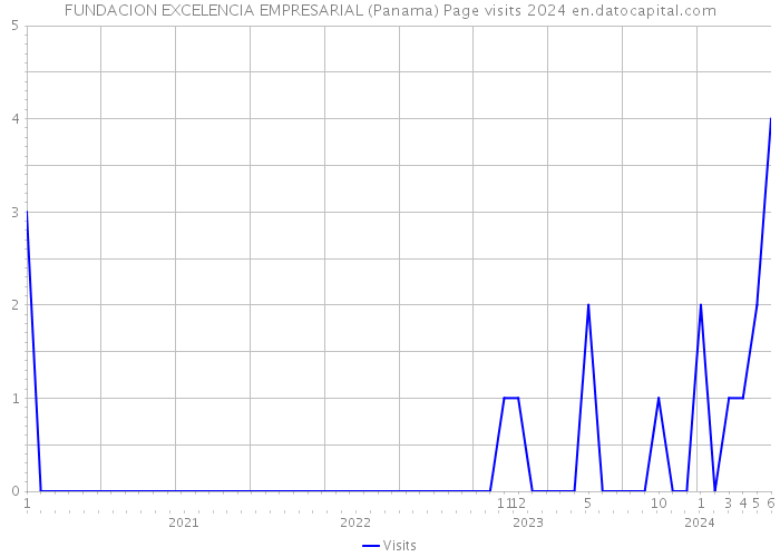 FUNDACION EXCELENCIA EMPRESARIAL (Panama) Page visits 2024 
