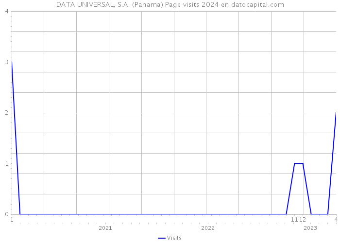 DATA UNIVERSAL, S.A. (Panama) Page visits 2024 
