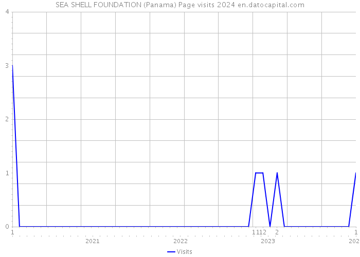 SEA SHELL FOUNDATION (Panama) Page visits 2024 