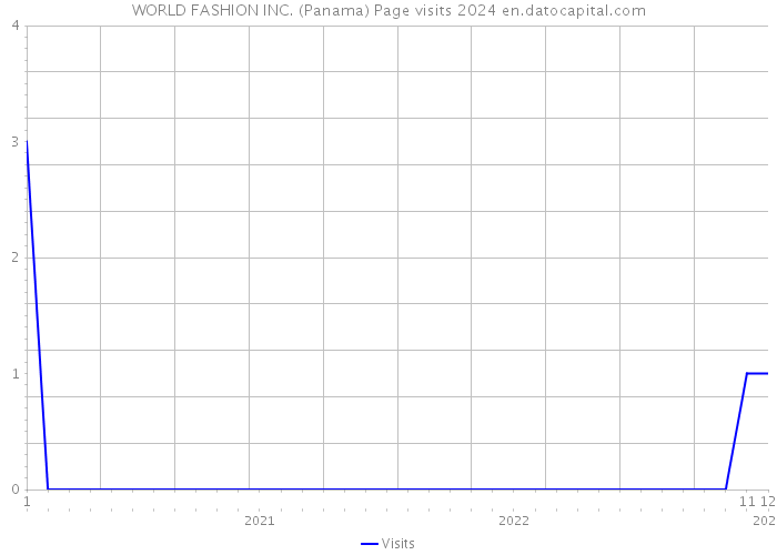 WORLD FASHION INC. (Panama) Page visits 2024 