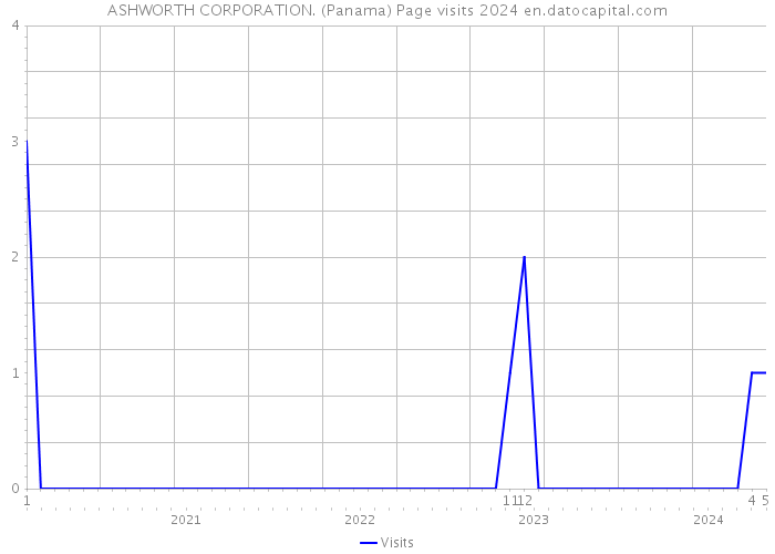 ASHWORTH CORPORATION. (Panama) Page visits 2024 