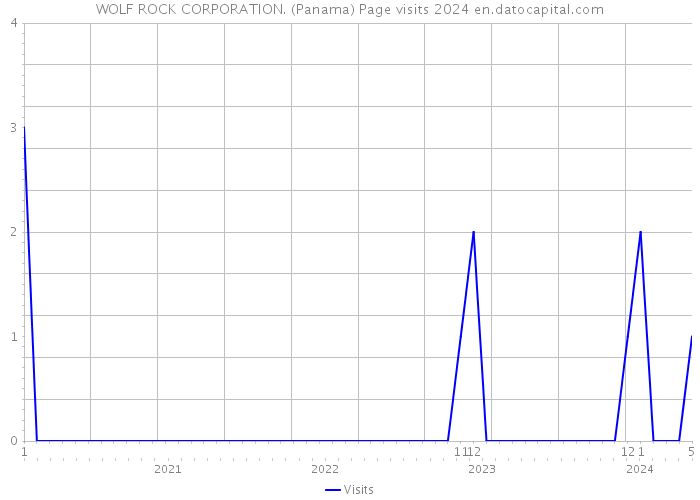 WOLF ROCK CORPORATION. (Panama) Page visits 2024 