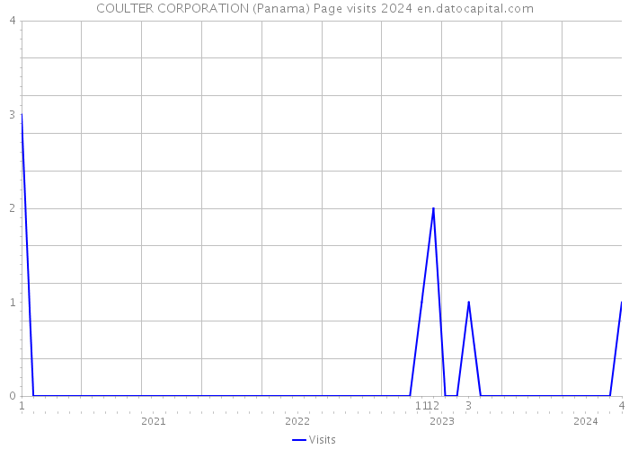 COULTER CORPORATION (Panama) Page visits 2024 