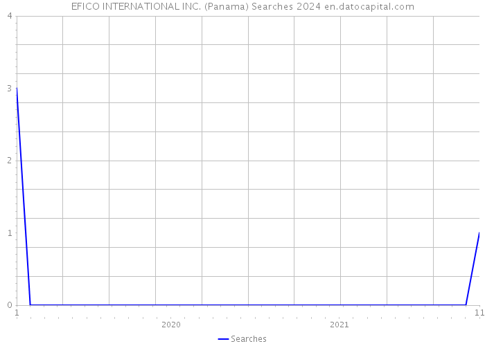 EFICO INTERNATIONAL INC. (Panama) Searches 2024 