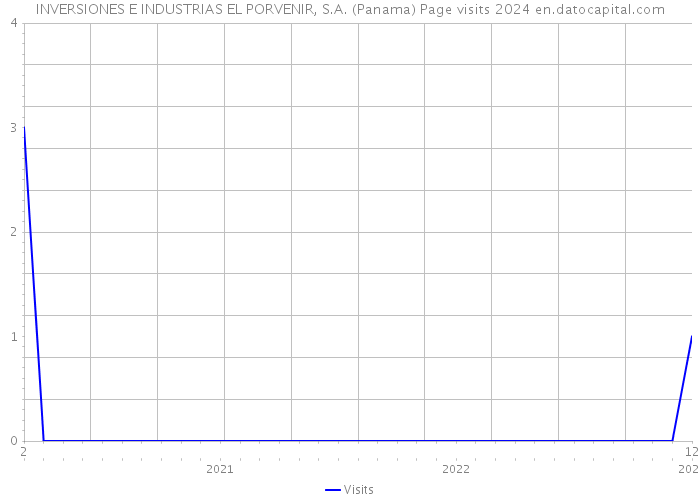 INVERSIONES E INDUSTRIAS EL PORVENIR, S.A. (Panama) Page visits 2024 